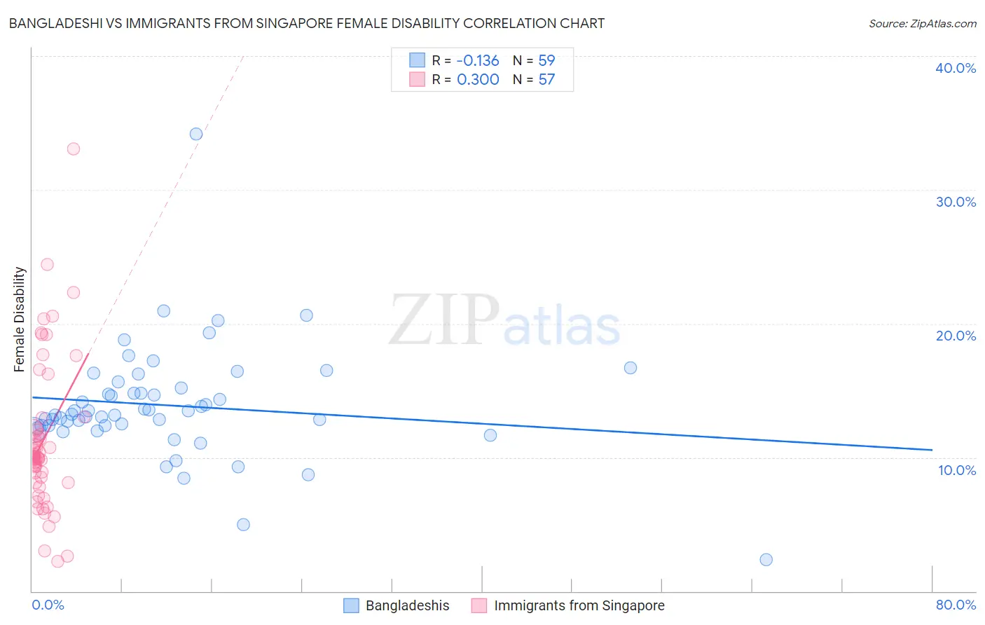 Bangladeshi vs Immigrants from Singapore Female Disability