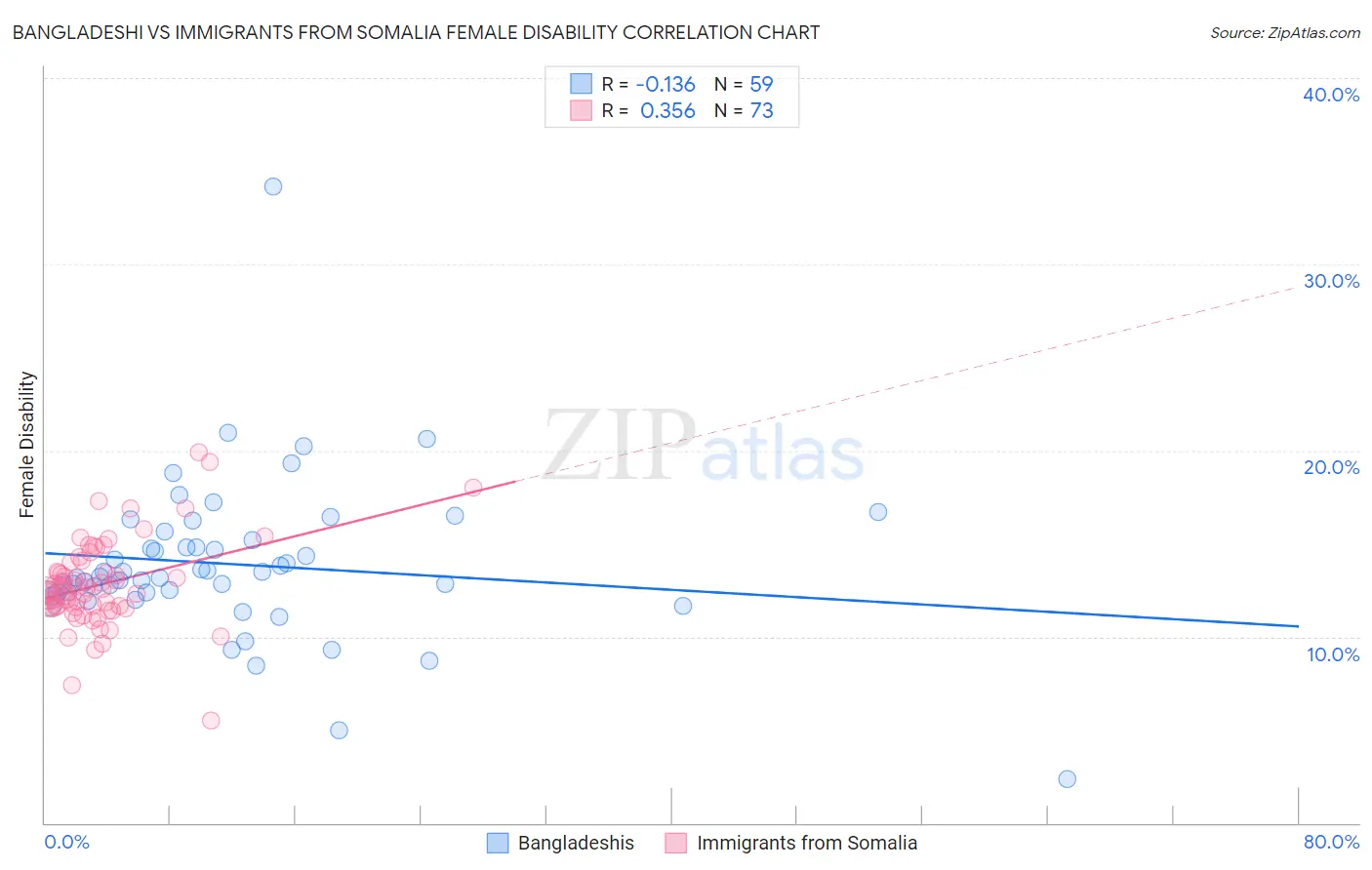 Bangladeshi vs Immigrants from Somalia Female Disability