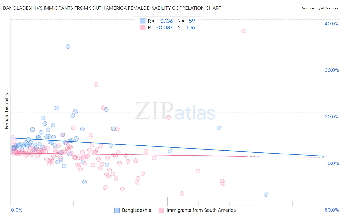 Bangladeshi vs Immigrants from South America Female Disability