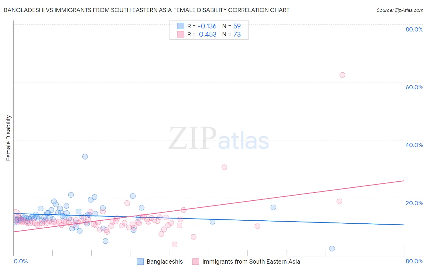 Bangladeshi vs Immigrants from South Eastern Asia Female Disability