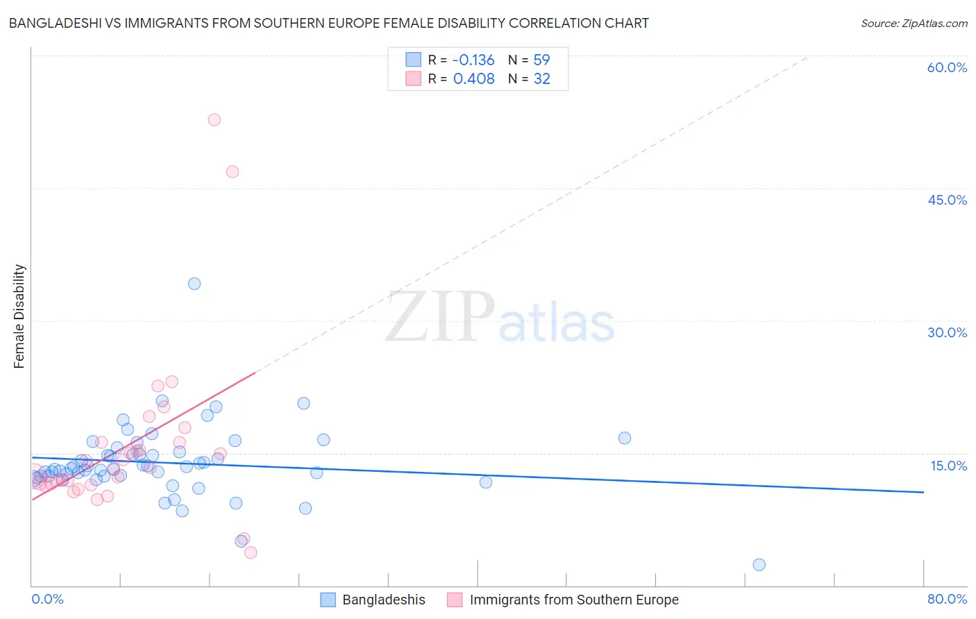 Bangladeshi vs Immigrants from Southern Europe Female Disability