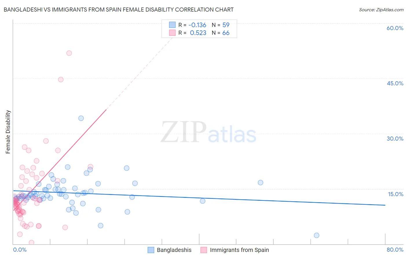 Bangladeshi vs Immigrants from Spain Female Disability