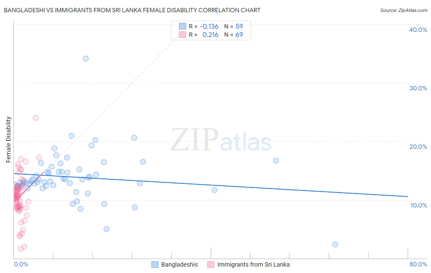 Bangladeshi vs Immigrants from Sri Lanka Female Disability