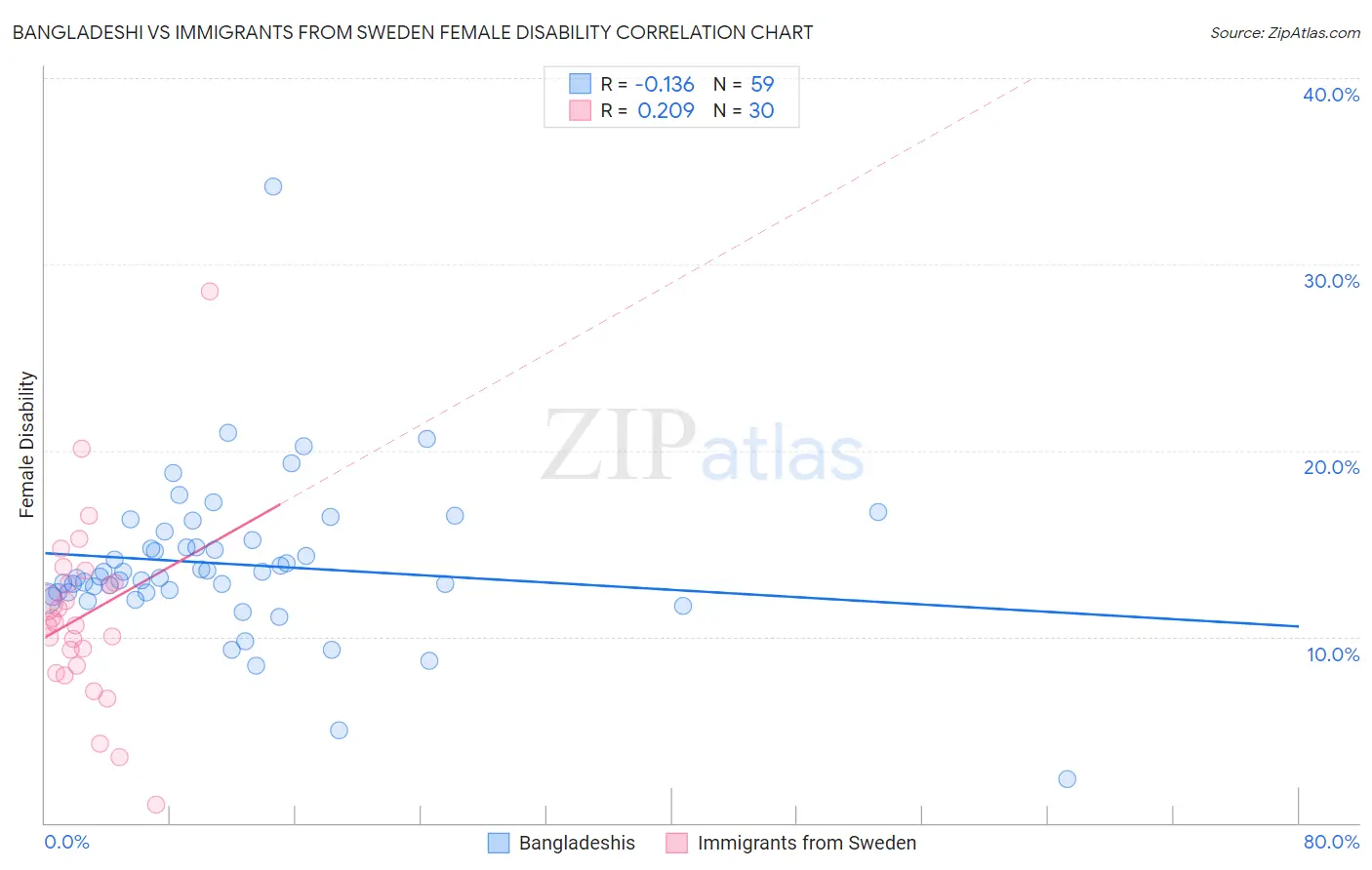Bangladeshi vs Immigrants from Sweden Female Disability