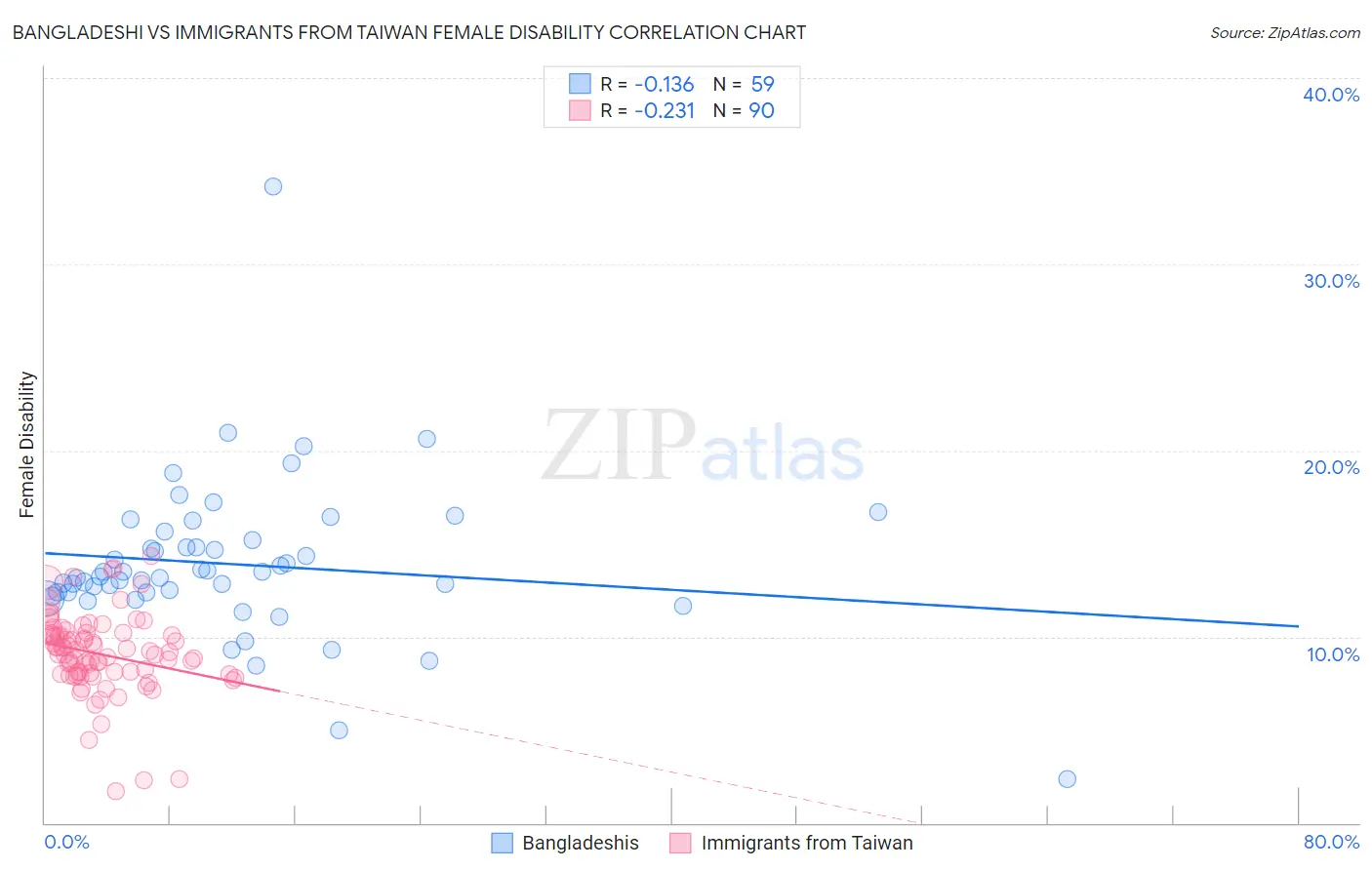 Bangladeshi vs Immigrants from Taiwan Female Disability