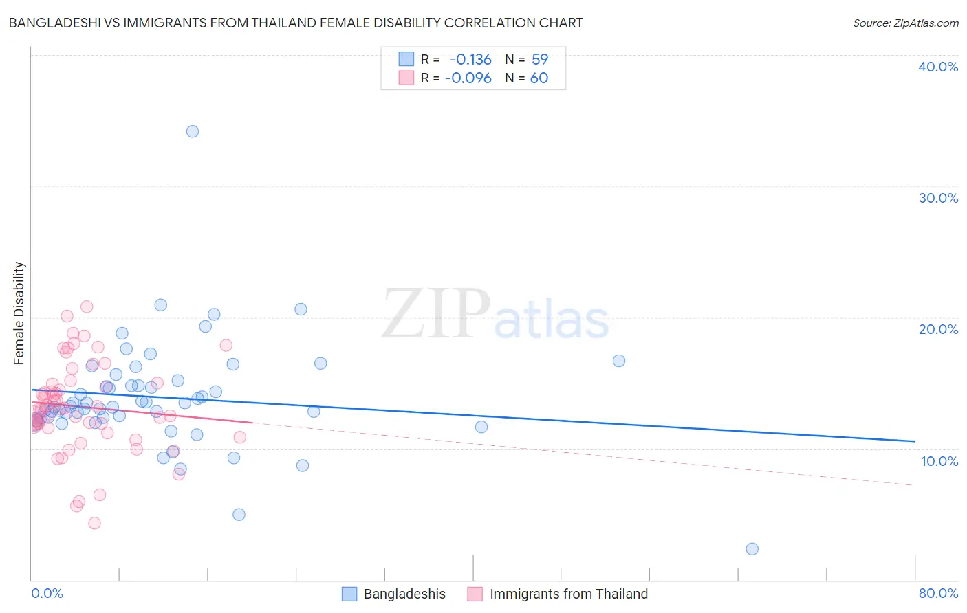 Bangladeshi vs Immigrants from Thailand Female Disability