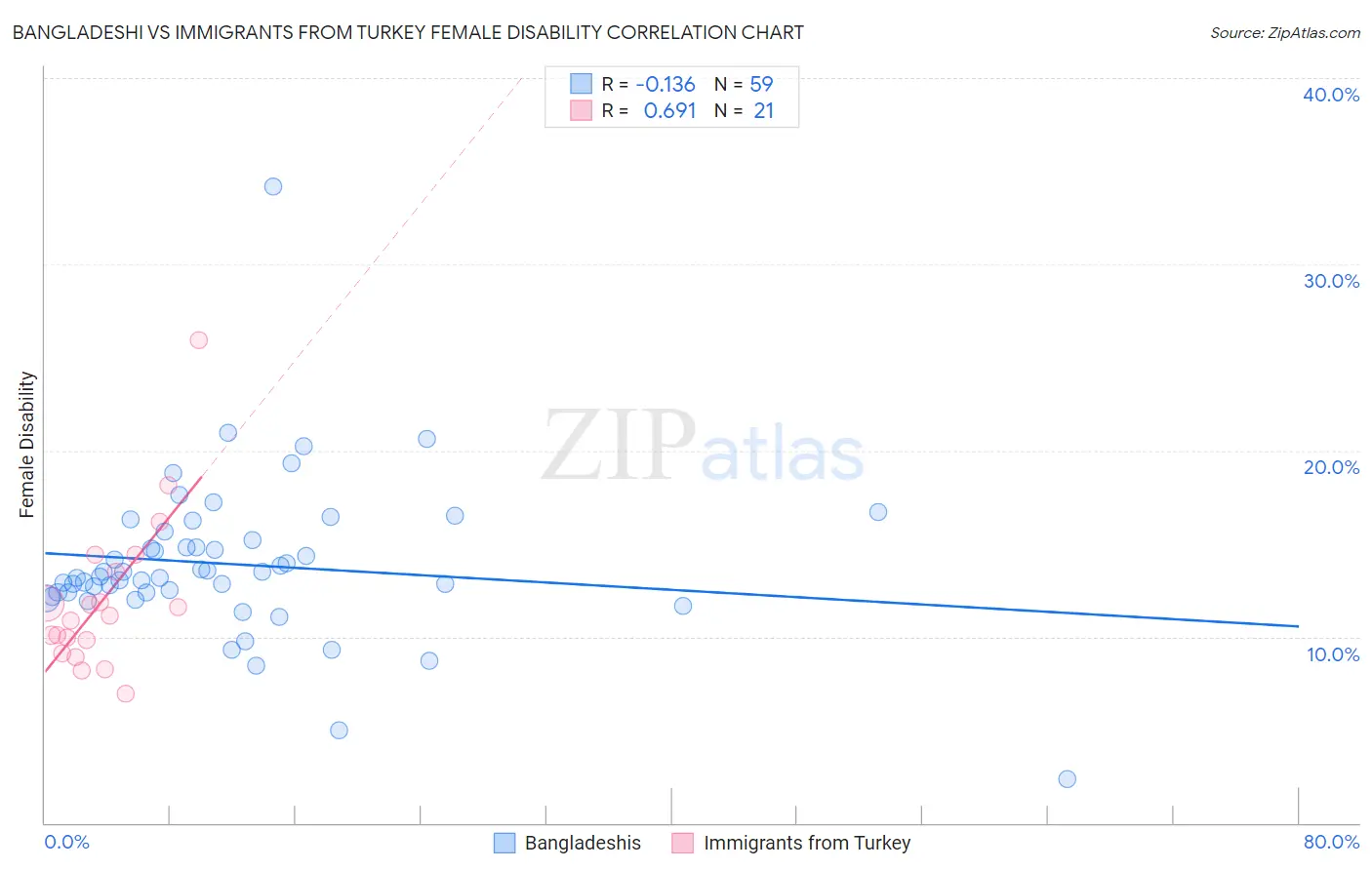 Bangladeshi vs Immigrants from Turkey Female Disability