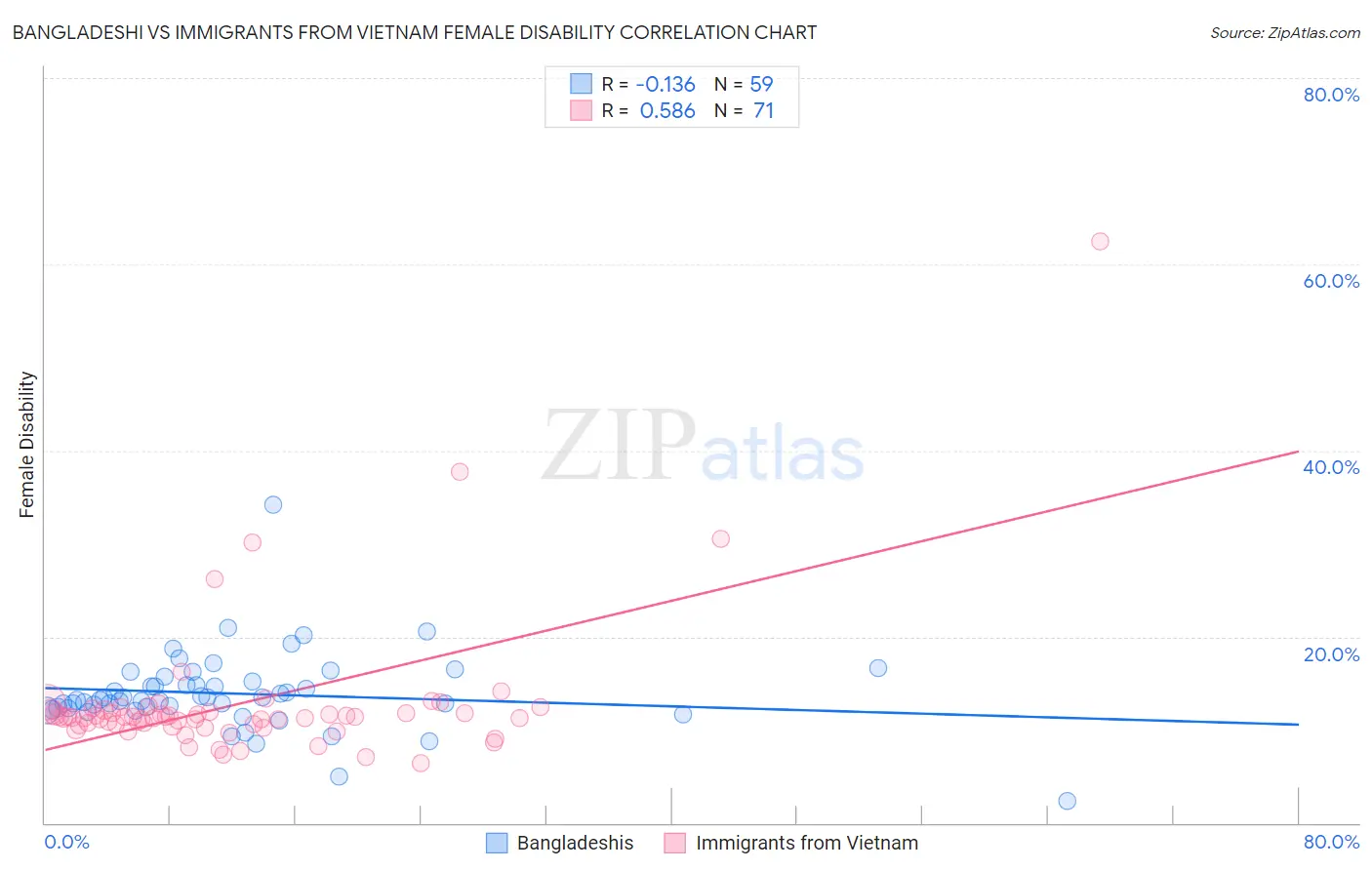 Bangladeshi vs Immigrants from Vietnam Female Disability