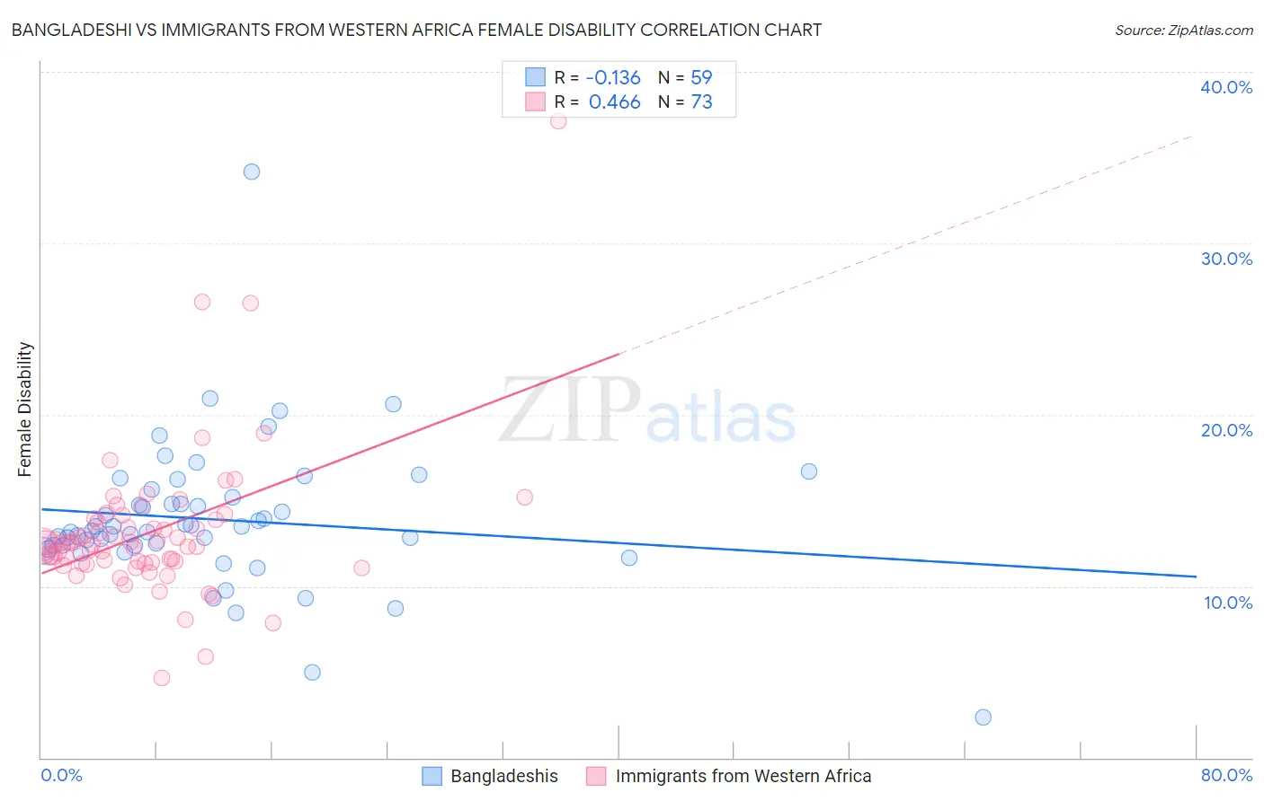 Bangladeshi vs Immigrants from Western Africa Female Disability