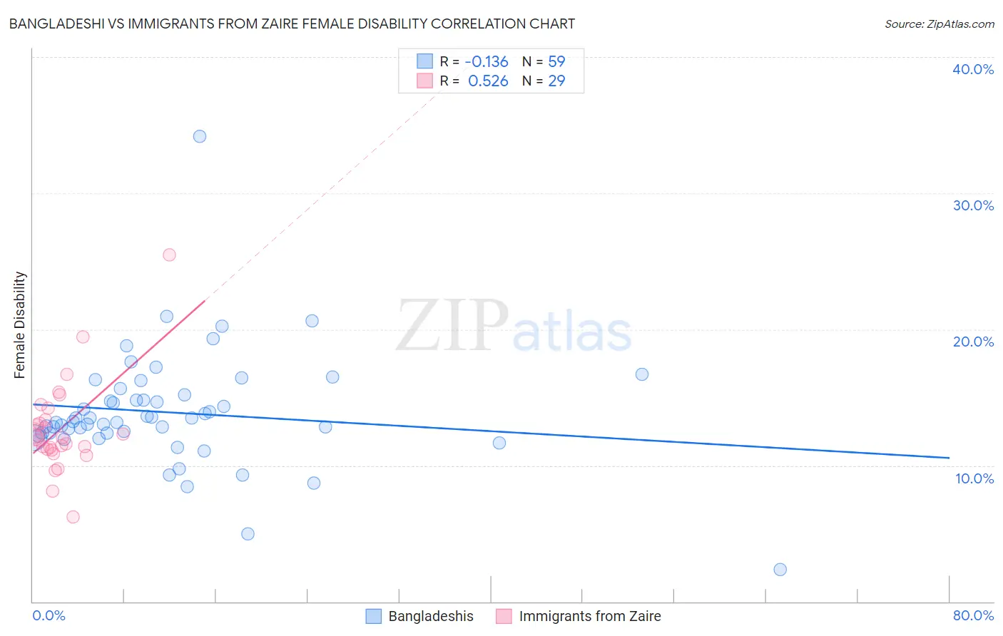 Bangladeshi vs Immigrants from Zaire Female Disability