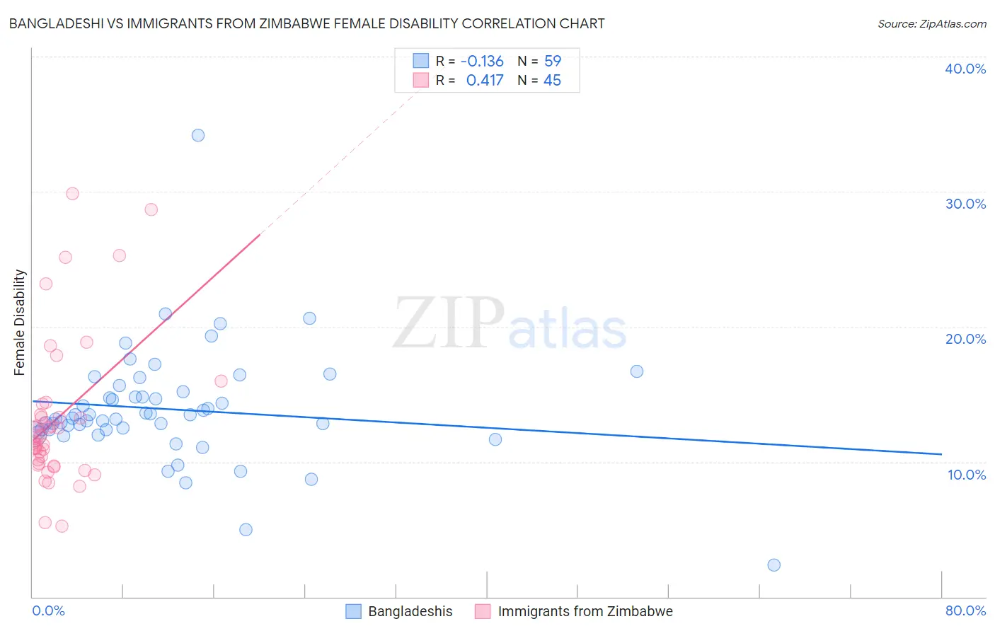 Bangladeshi vs Immigrants from Zimbabwe Female Disability