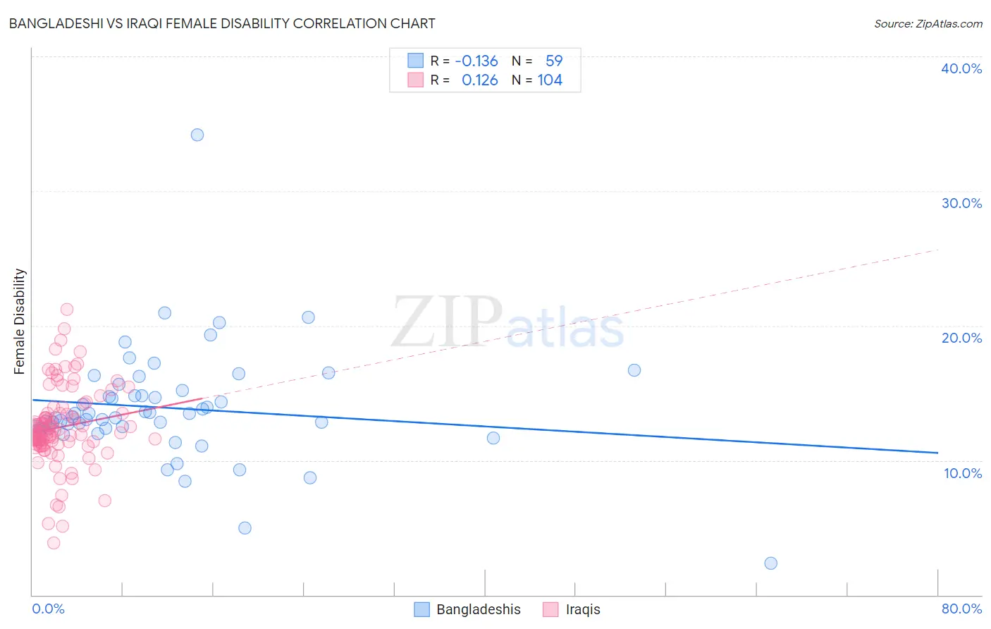 Bangladeshi vs Iraqi Female Disability