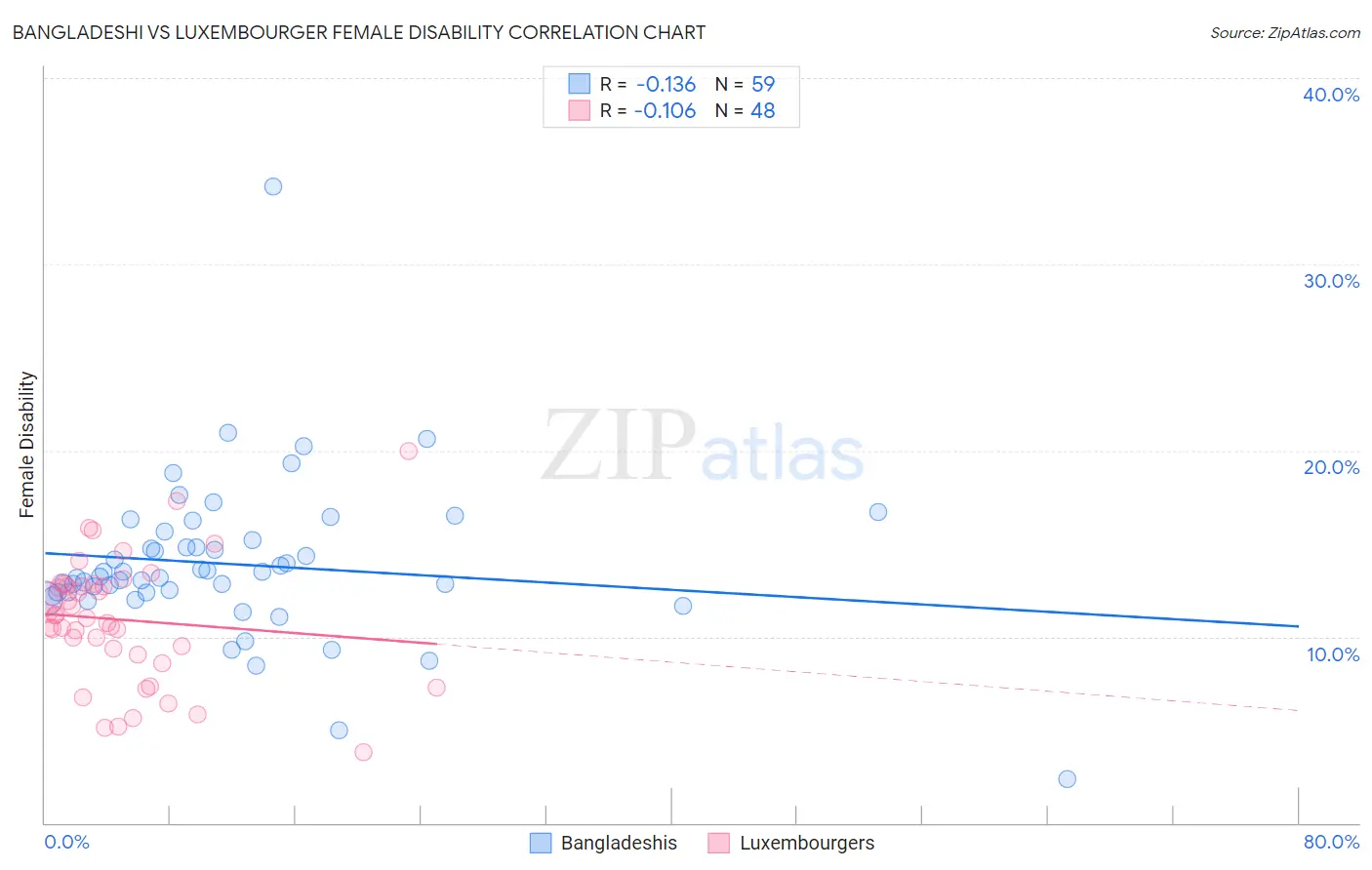 Bangladeshi vs Luxembourger Female Disability