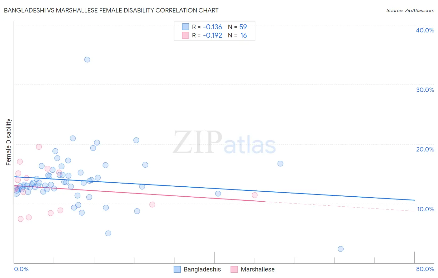Bangladeshi vs Marshallese Female Disability