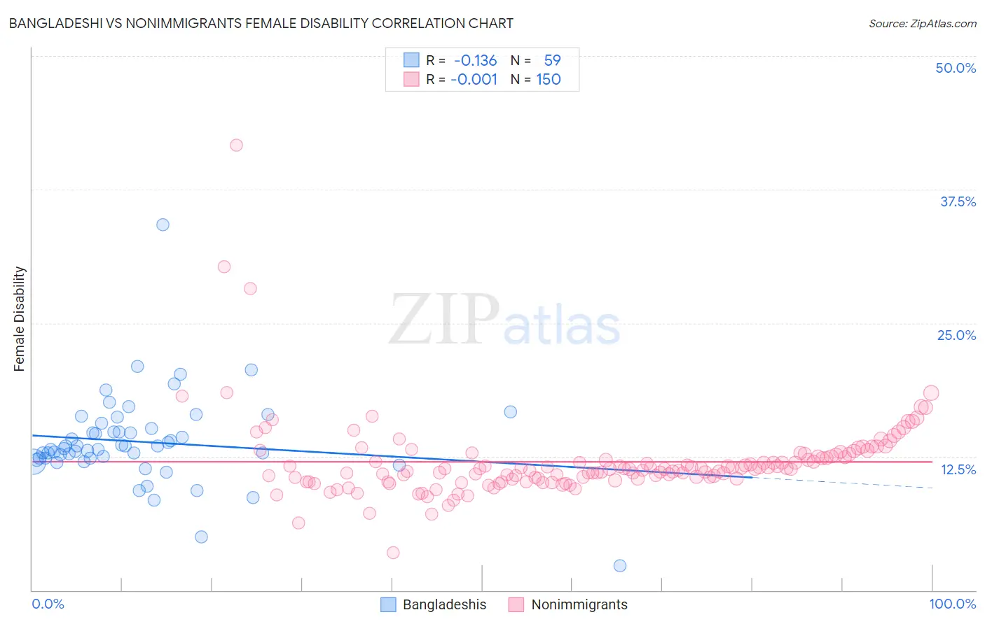 Bangladeshi vs Nonimmigrants Female Disability