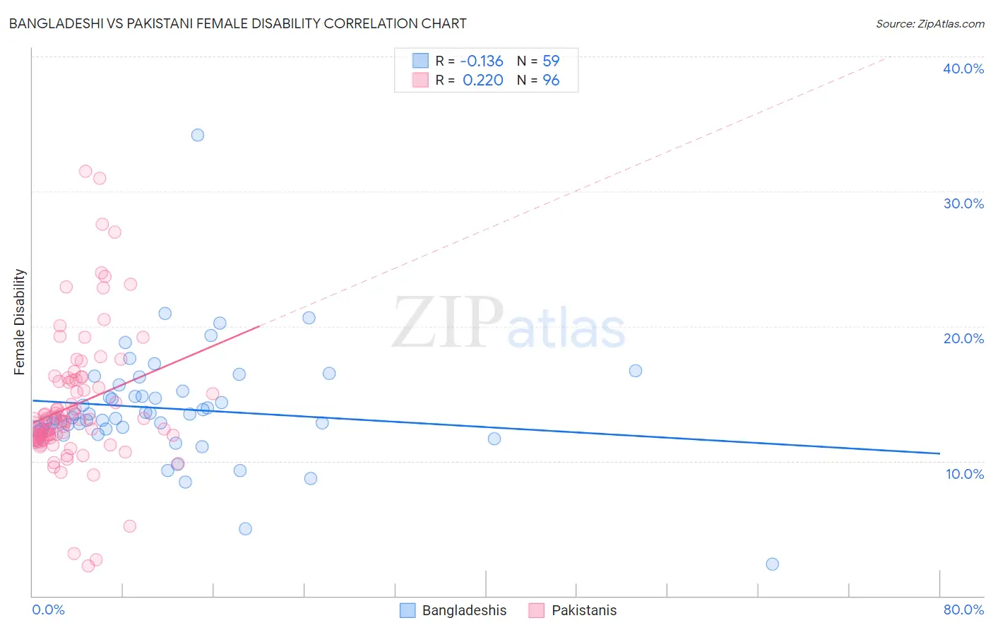 Bangladeshi vs Pakistani Female Disability