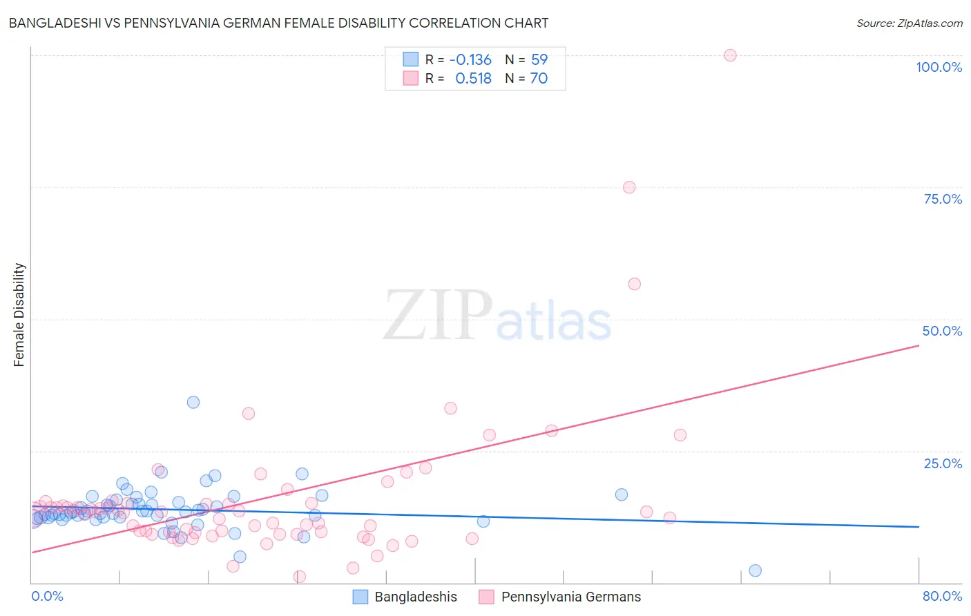 Bangladeshi vs Pennsylvania German Female Disability