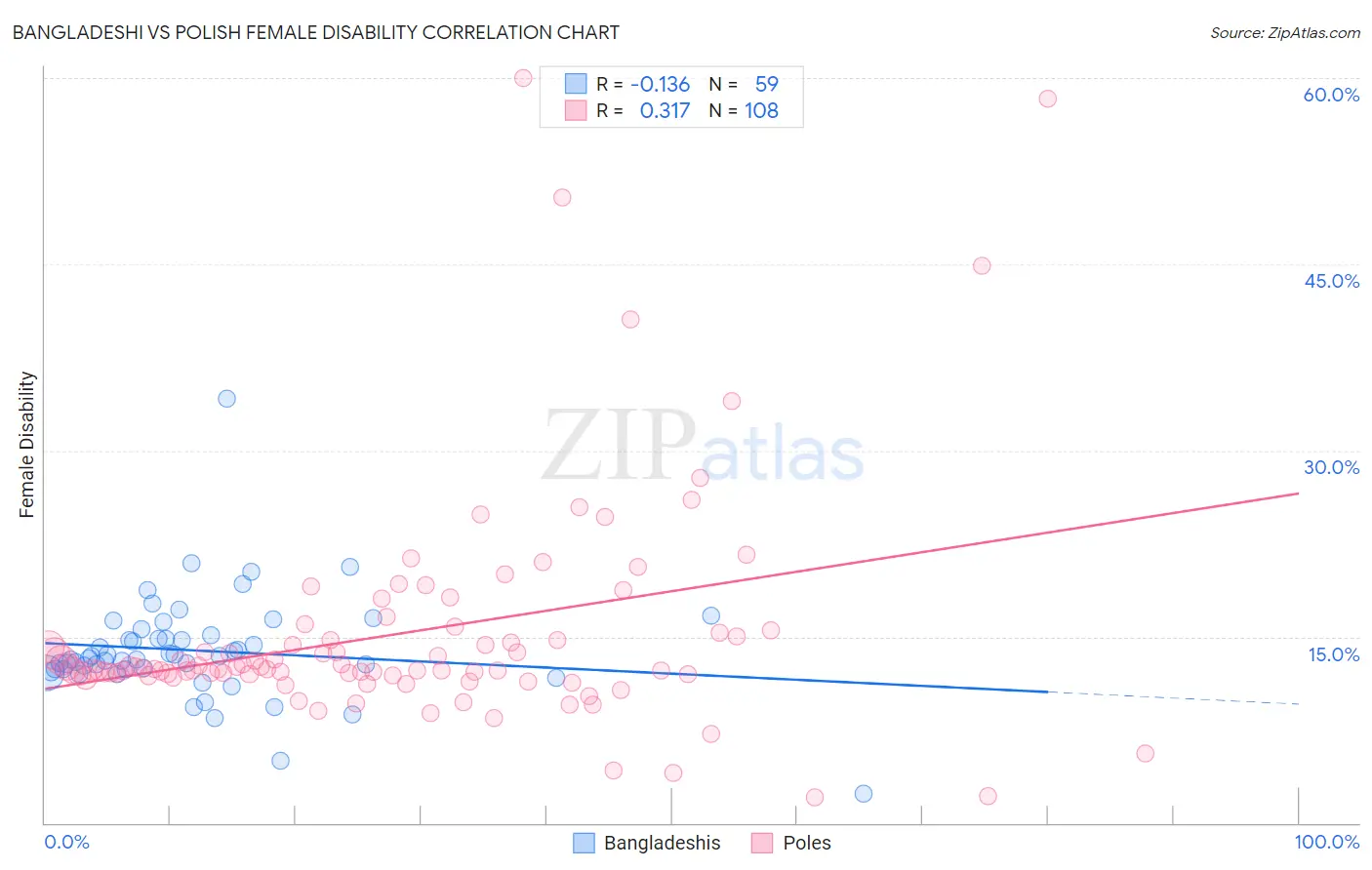 Bangladeshi vs Polish Female Disability