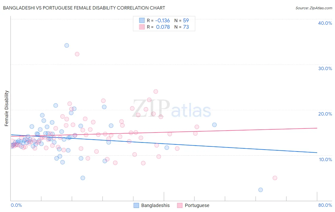 Bangladeshi vs Portuguese Female Disability