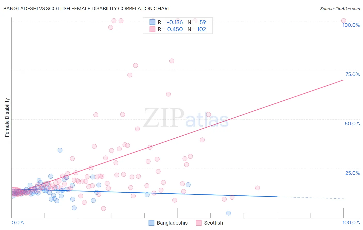 Bangladeshi vs Scottish Female Disability