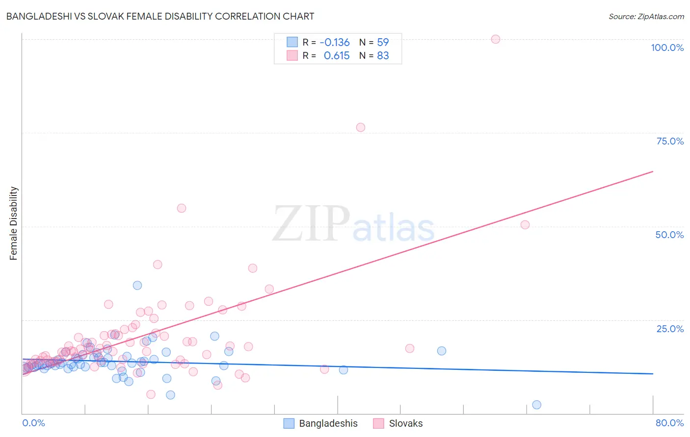 Bangladeshi vs Slovak Female Disability