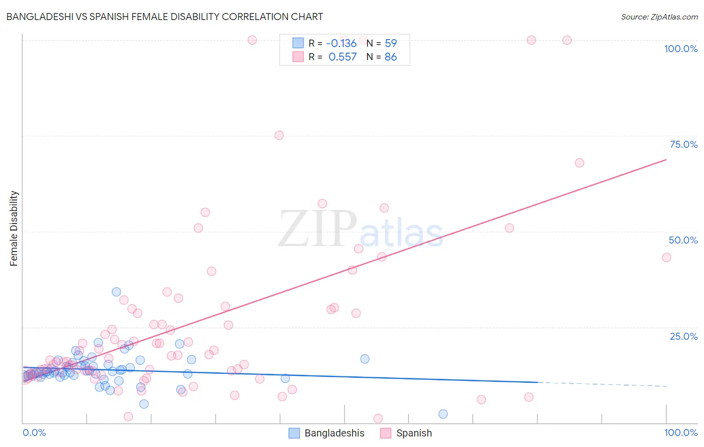 Bangladeshi vs Spanish Female Disability