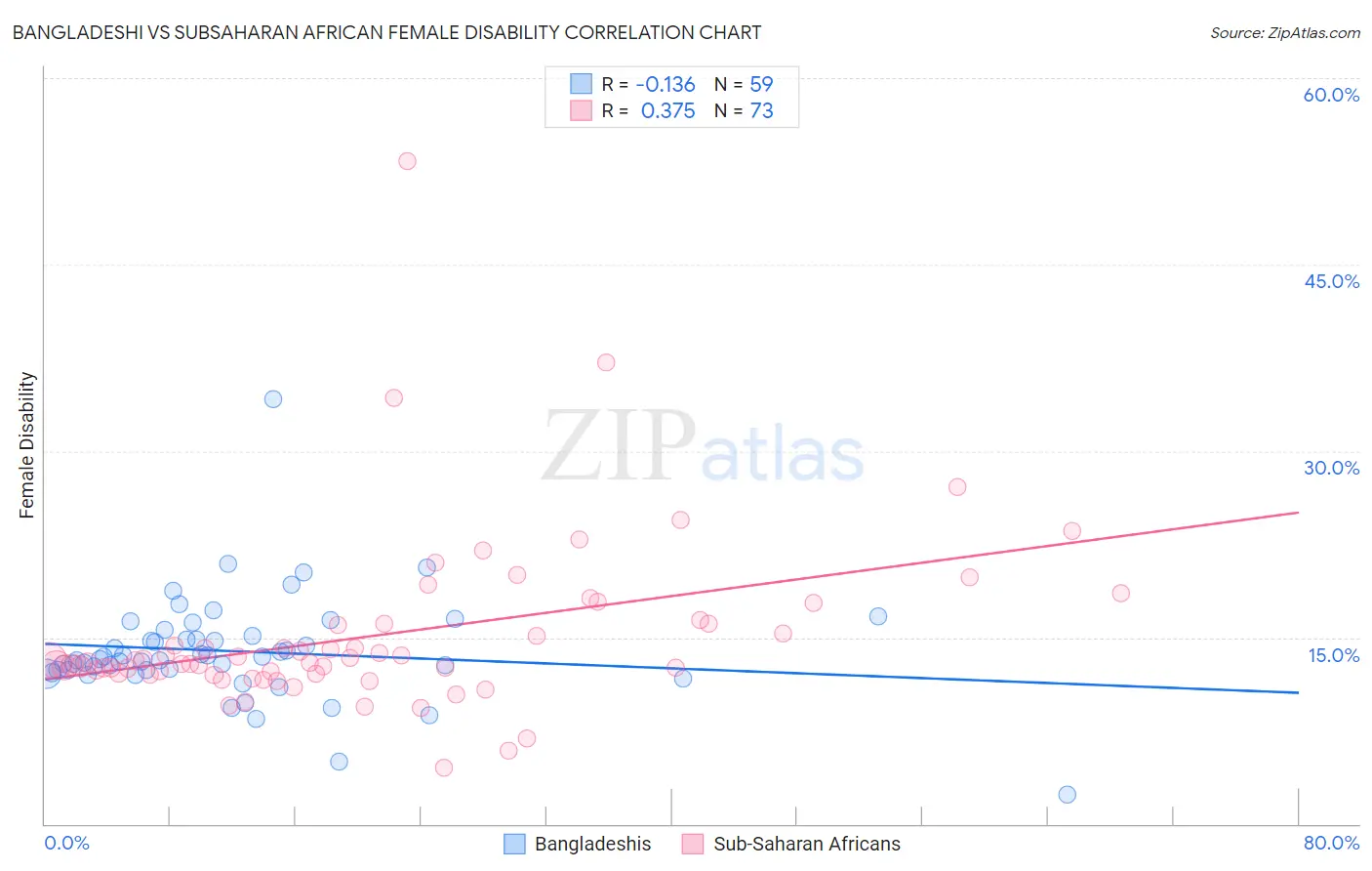 Bangladeshi vs Subsaharan African Female Disability