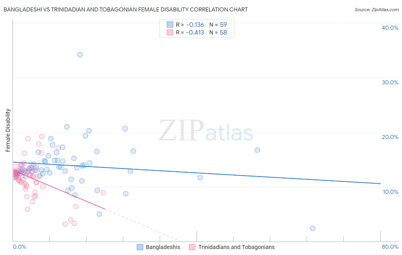 Bangladeshi vs Trinidadian and Tobagonian Female Disability