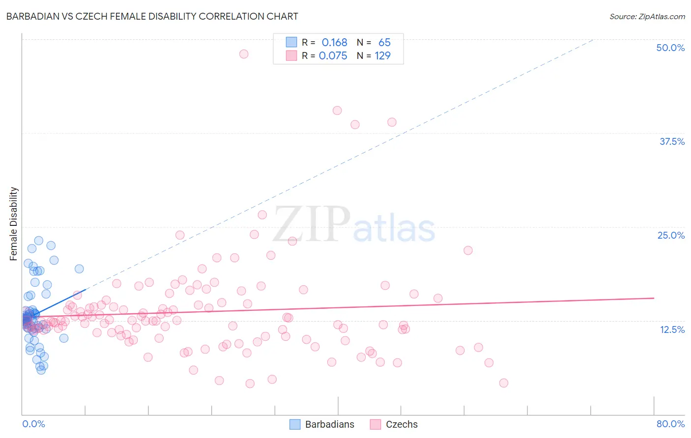 Barbadian vs Czech Female Disability