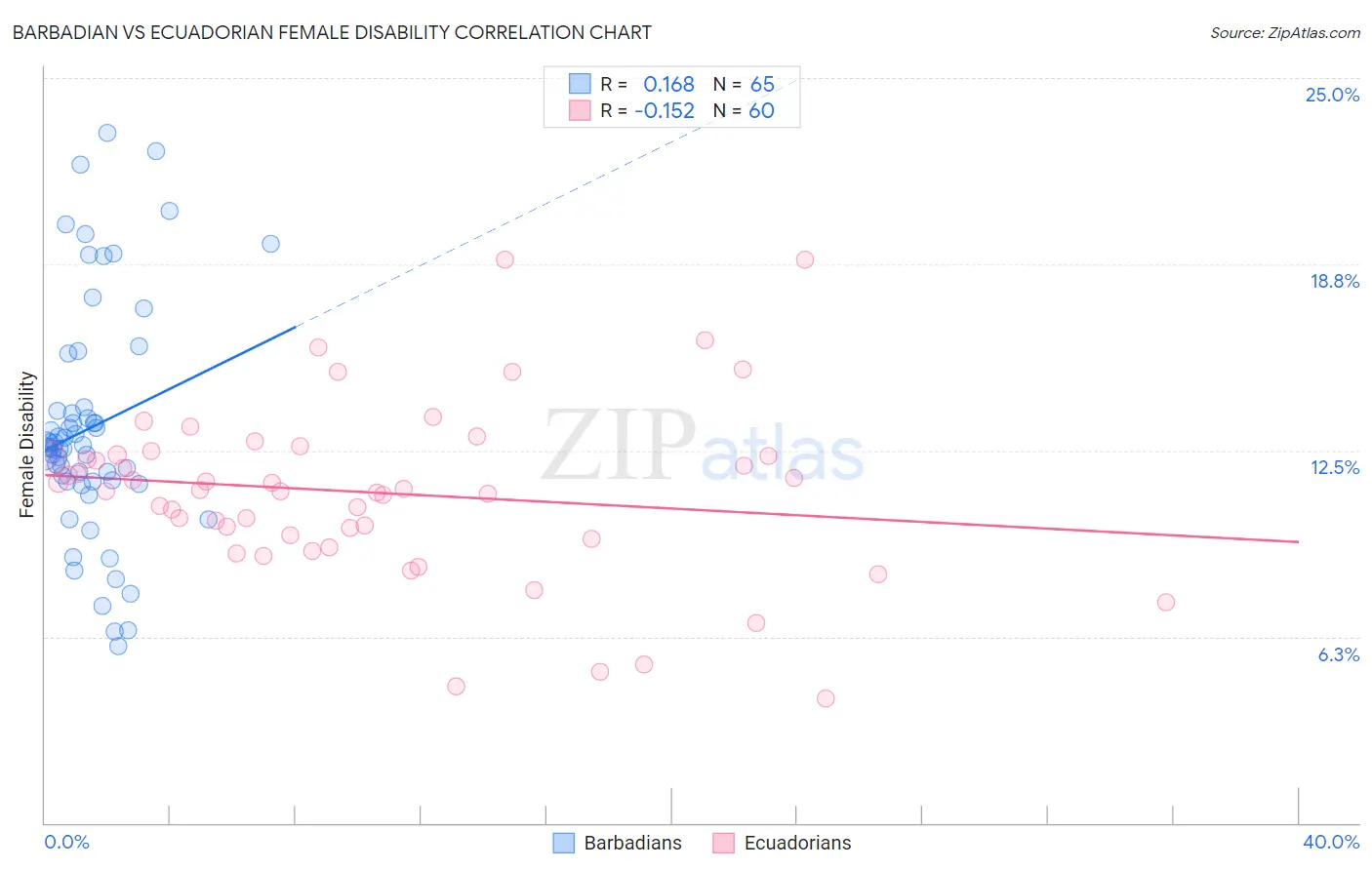 Barbadian vs Ecuadorian Female Disability