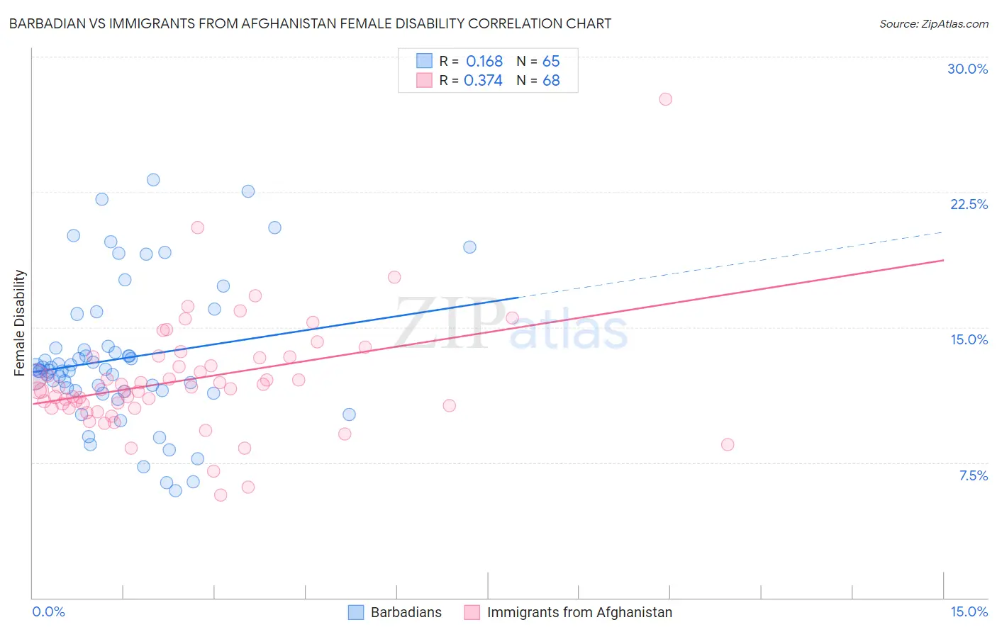 Barbadian vs Immigrants from Afghanistan Female Disability