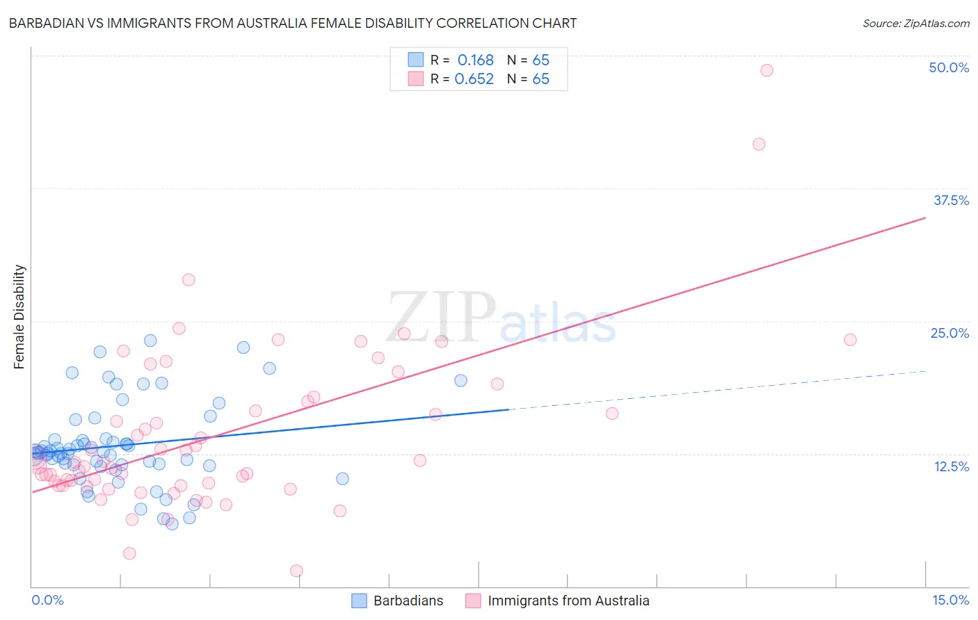 Barbadian vs Immigrants from Australia Female Disability