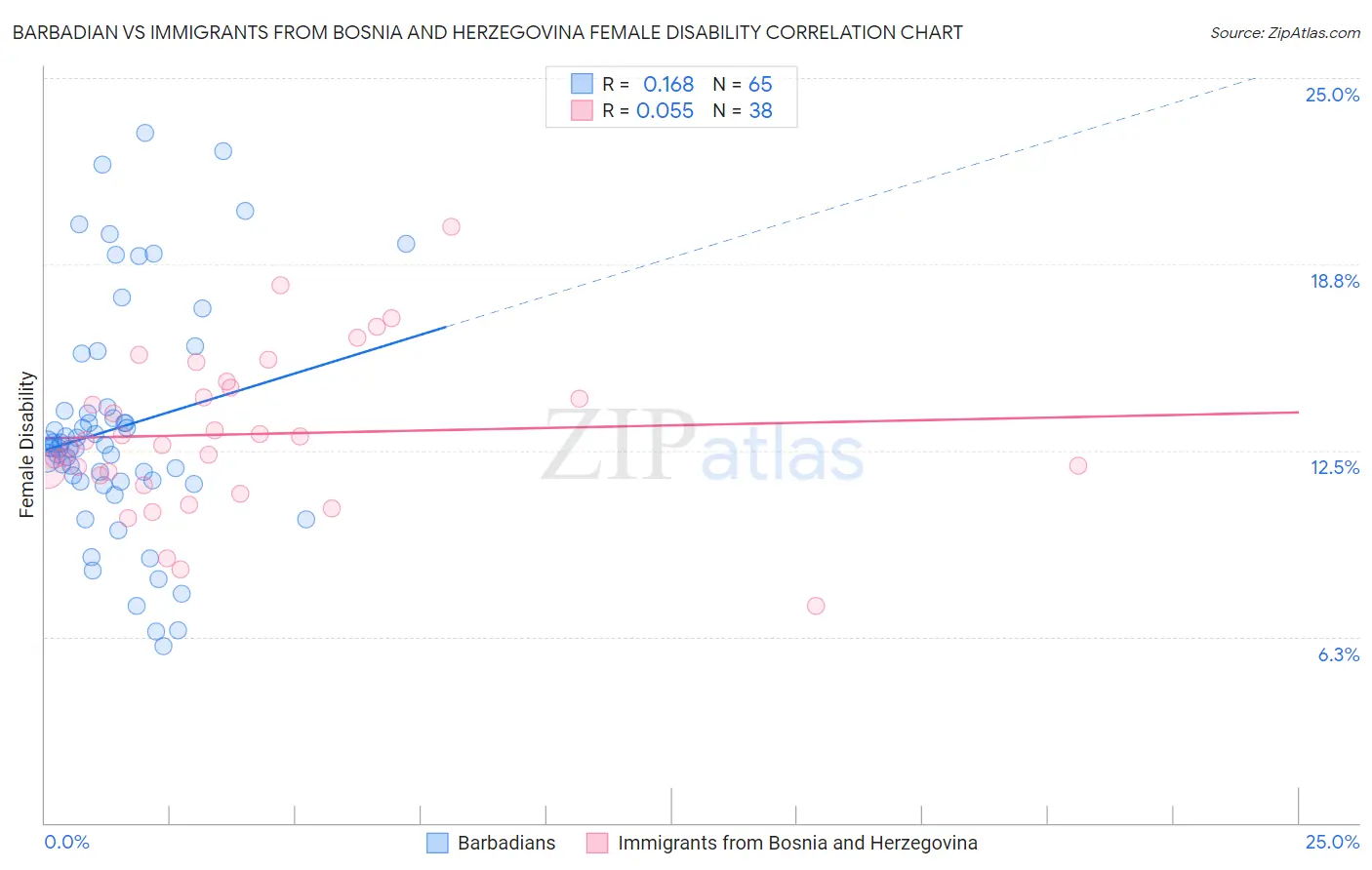 Barbadian vs Immigrants from Bosnia and Herzegovina Female Disability