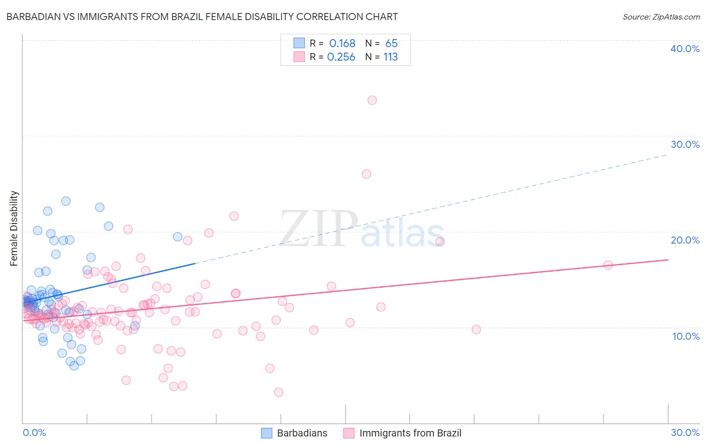 Barbadian vs Immigrants from Brazil Female Disability