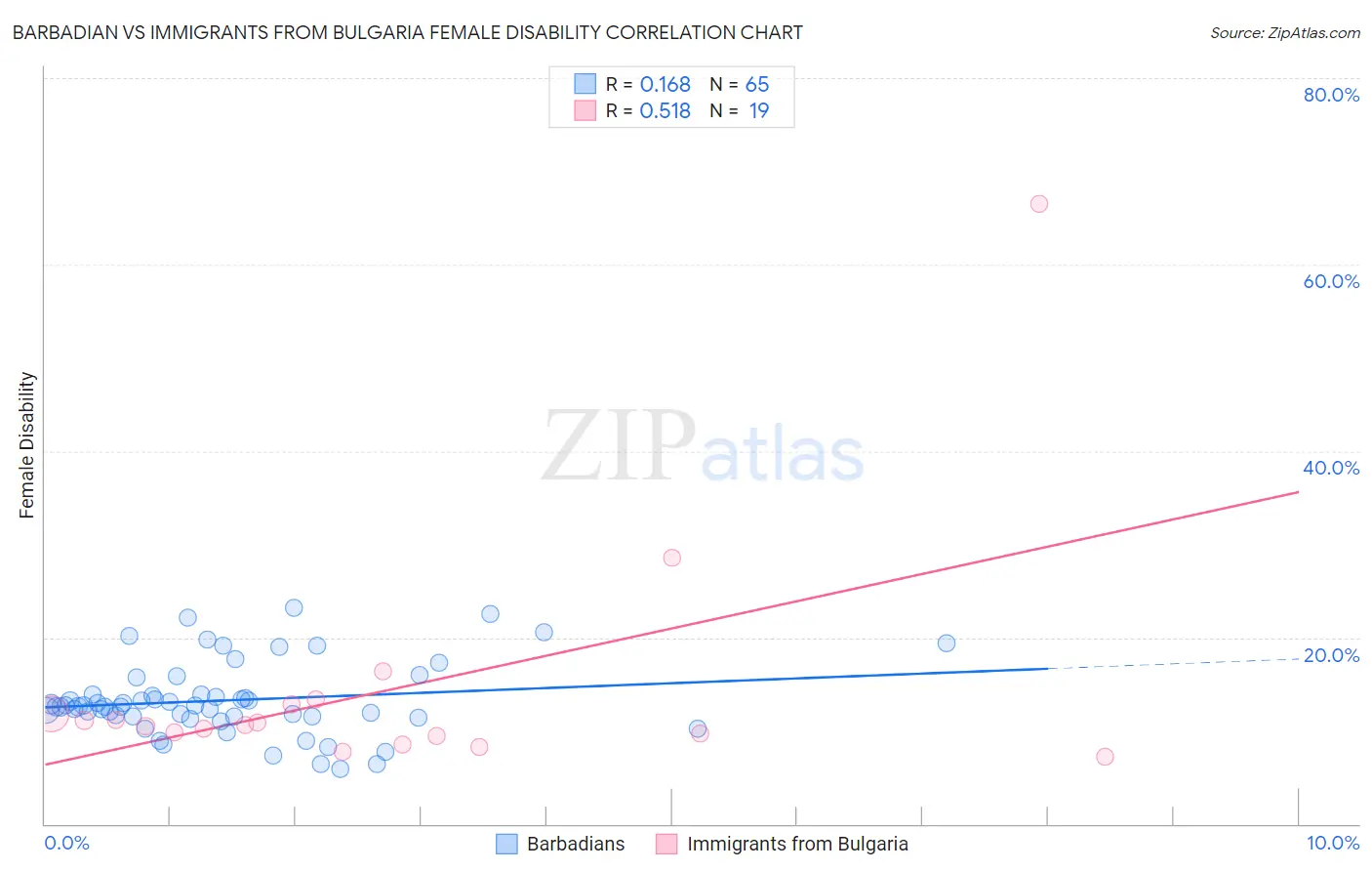 Barbadian vs Immigrants from Bulgaria Female Disability