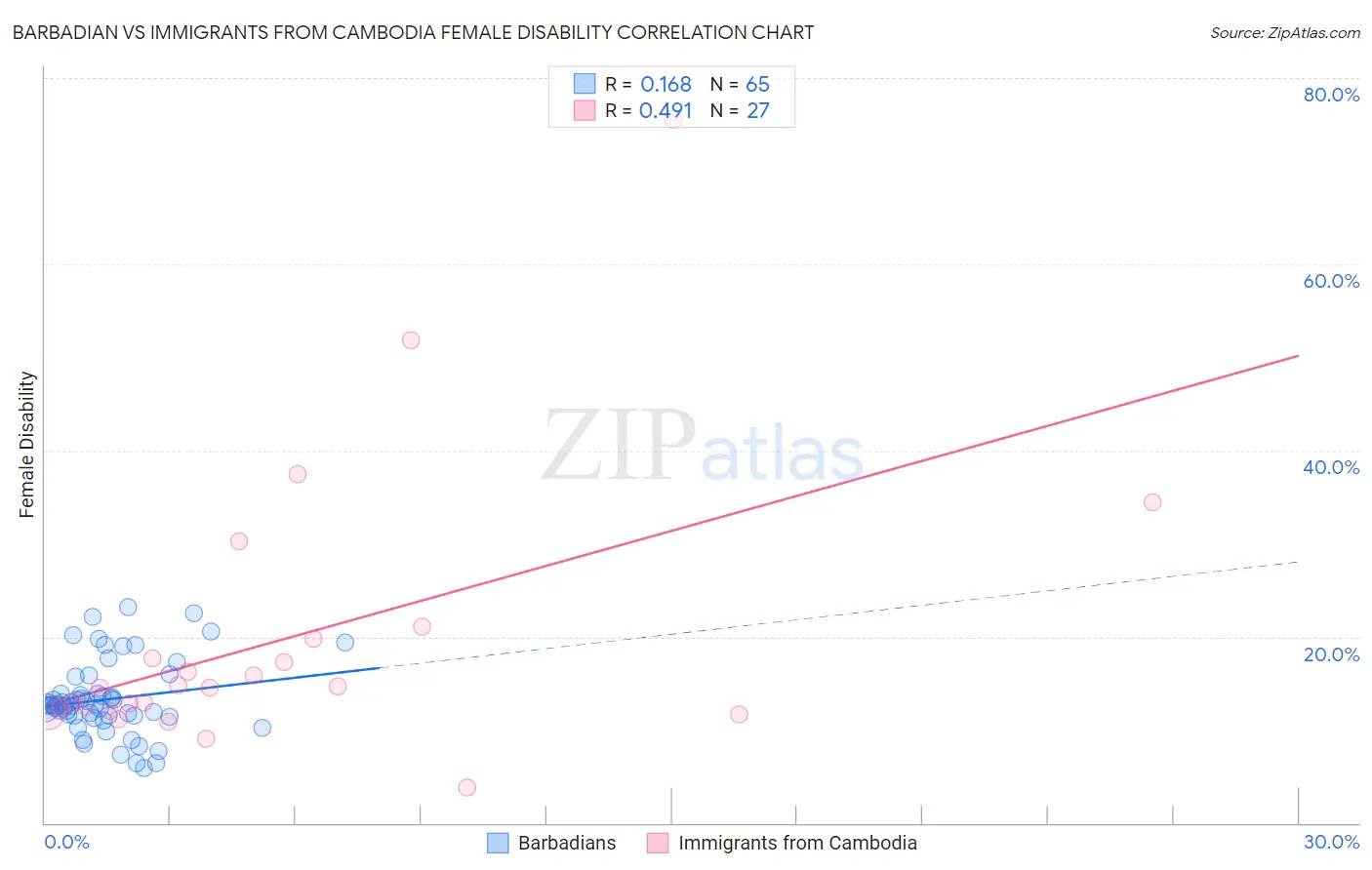 Barbadian vs Immigrants from Cambodia Female Disability