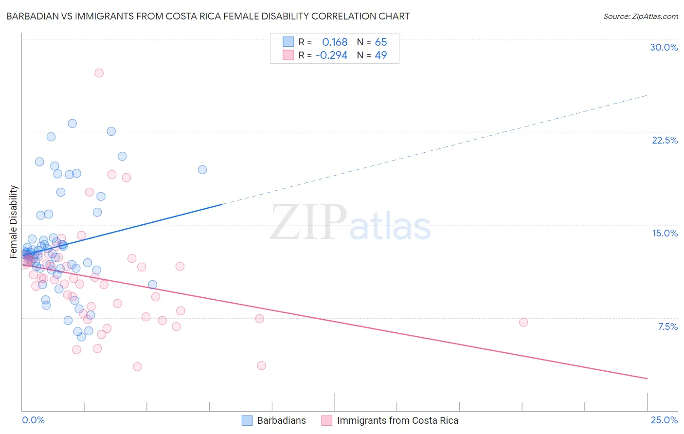 Barbadian vs Immigrants from Costa Rica Female Disability