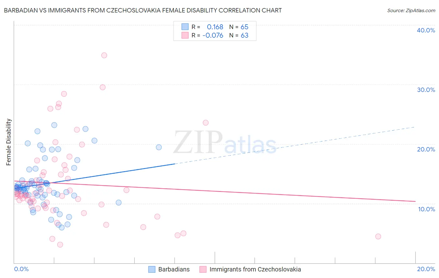 Barbadian vs Immigrants from Czechoslovakia Female Disability