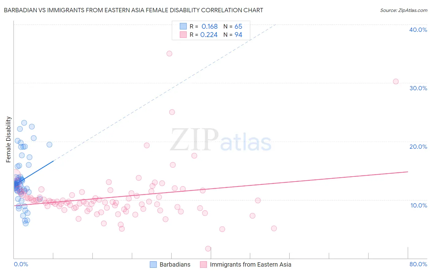 Barbadian vs Immigrants from Eastern Asia Female Disability