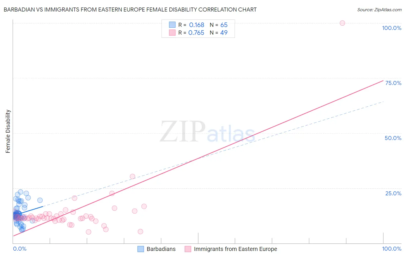 Barbadian vs Immigrants from Eastern Europe Female Disability
