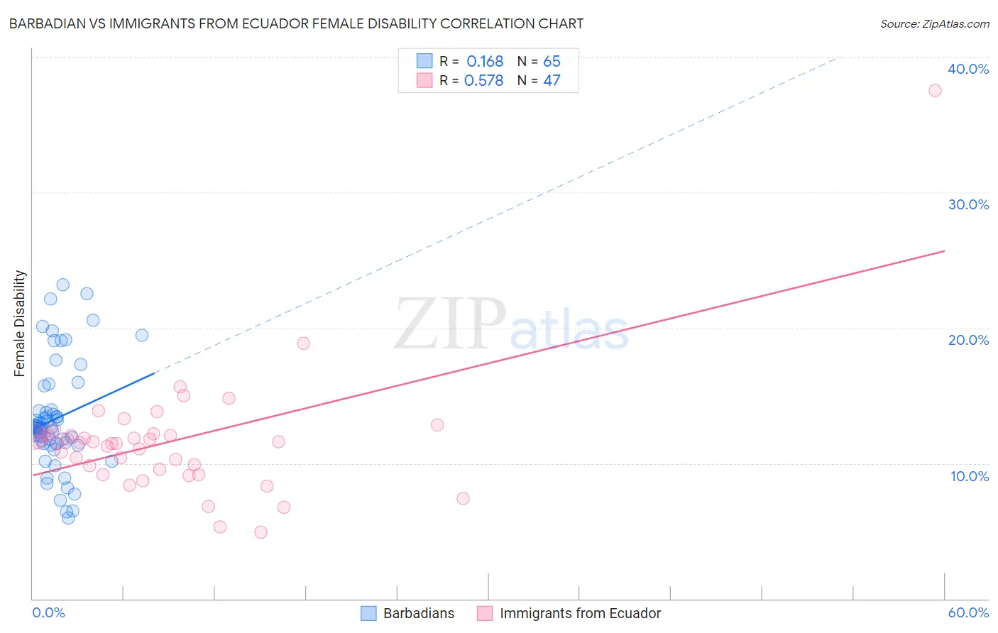 Barbadian vs Immigrants from Ecuador Female Disability