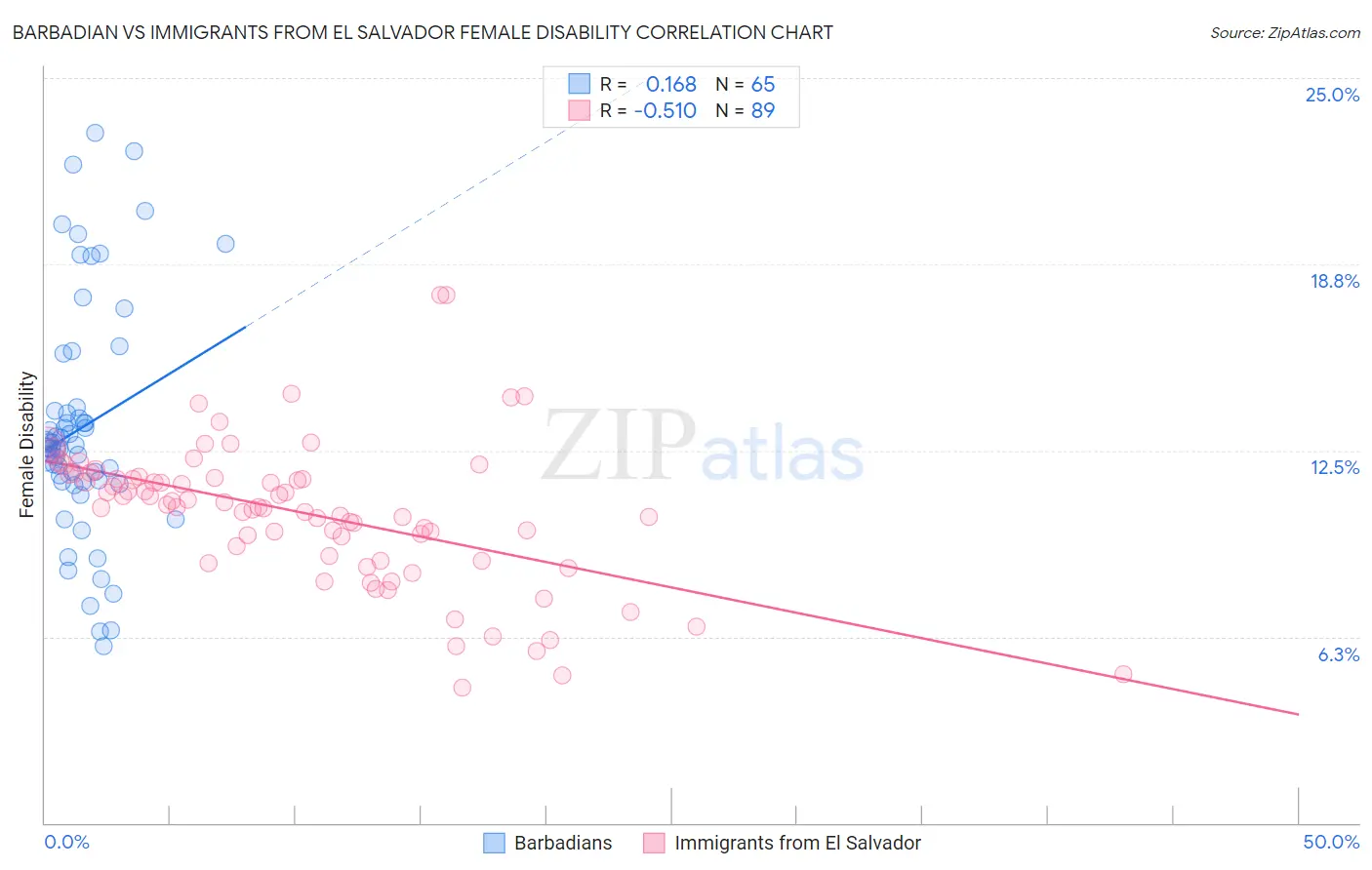 Barbadian vs Immigrants from El Salvador Female Disability