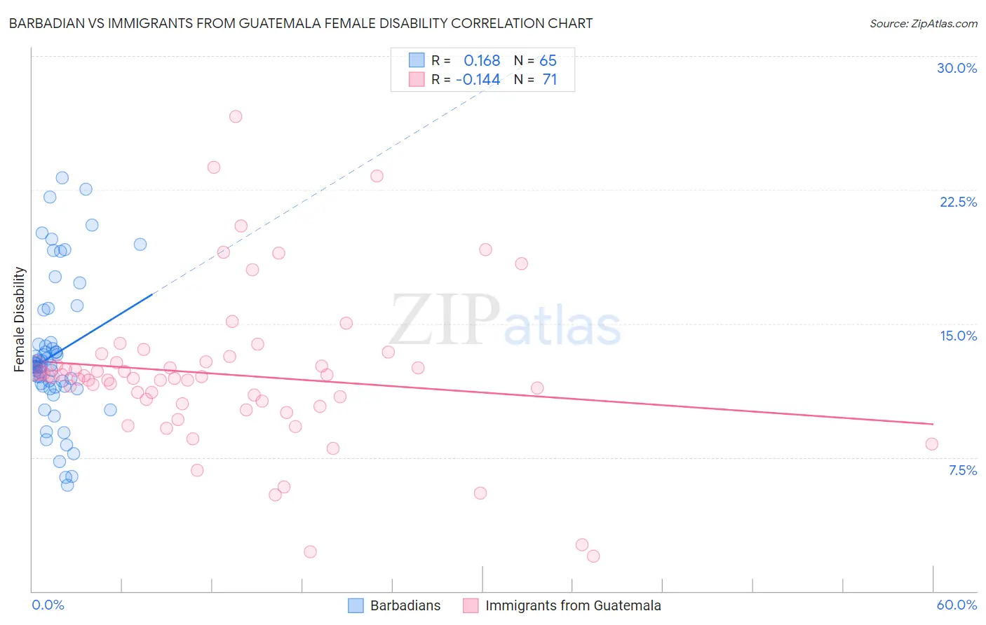 Barbadian vs Immigrants from Guatemala Female Disability