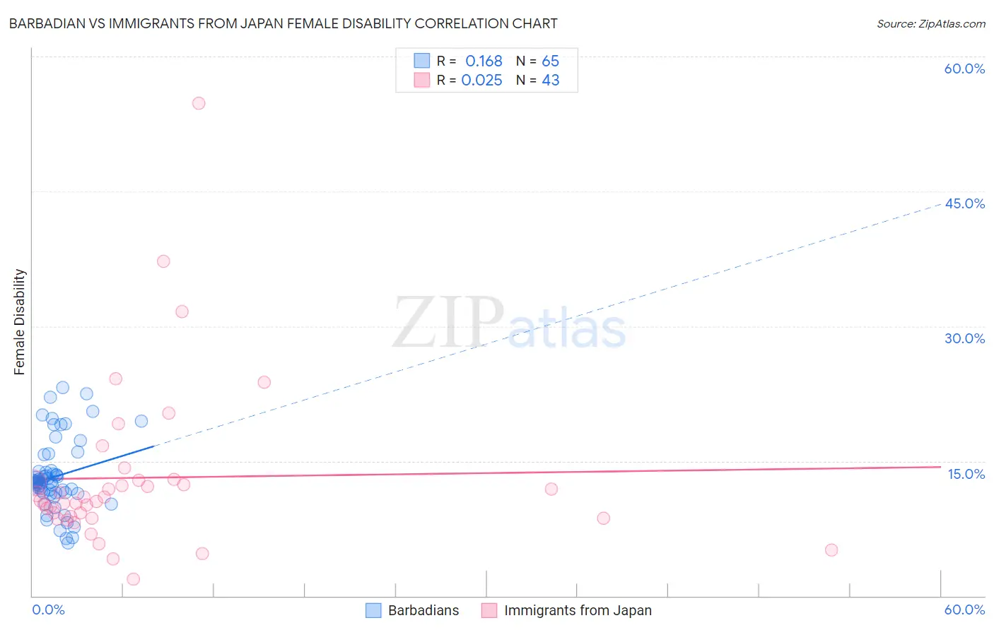 Barbadian vs Immigrants from Japan Female Disability