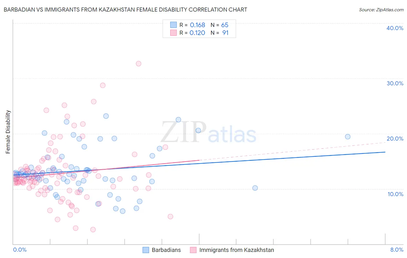 Barbadian vs Immigrants from Kazakhstan Female Disability