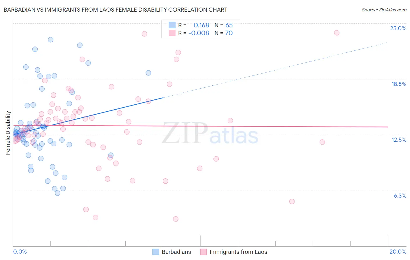Barbadian vs Immigrants from Laos Female Disability