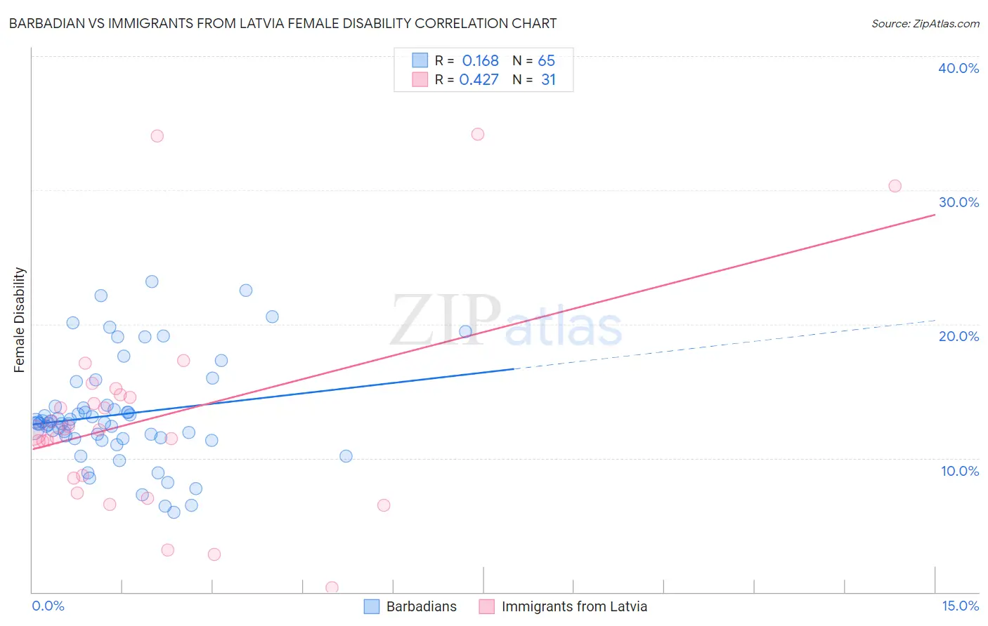 Barbadian vs Immigrants from Latvia Female Disability