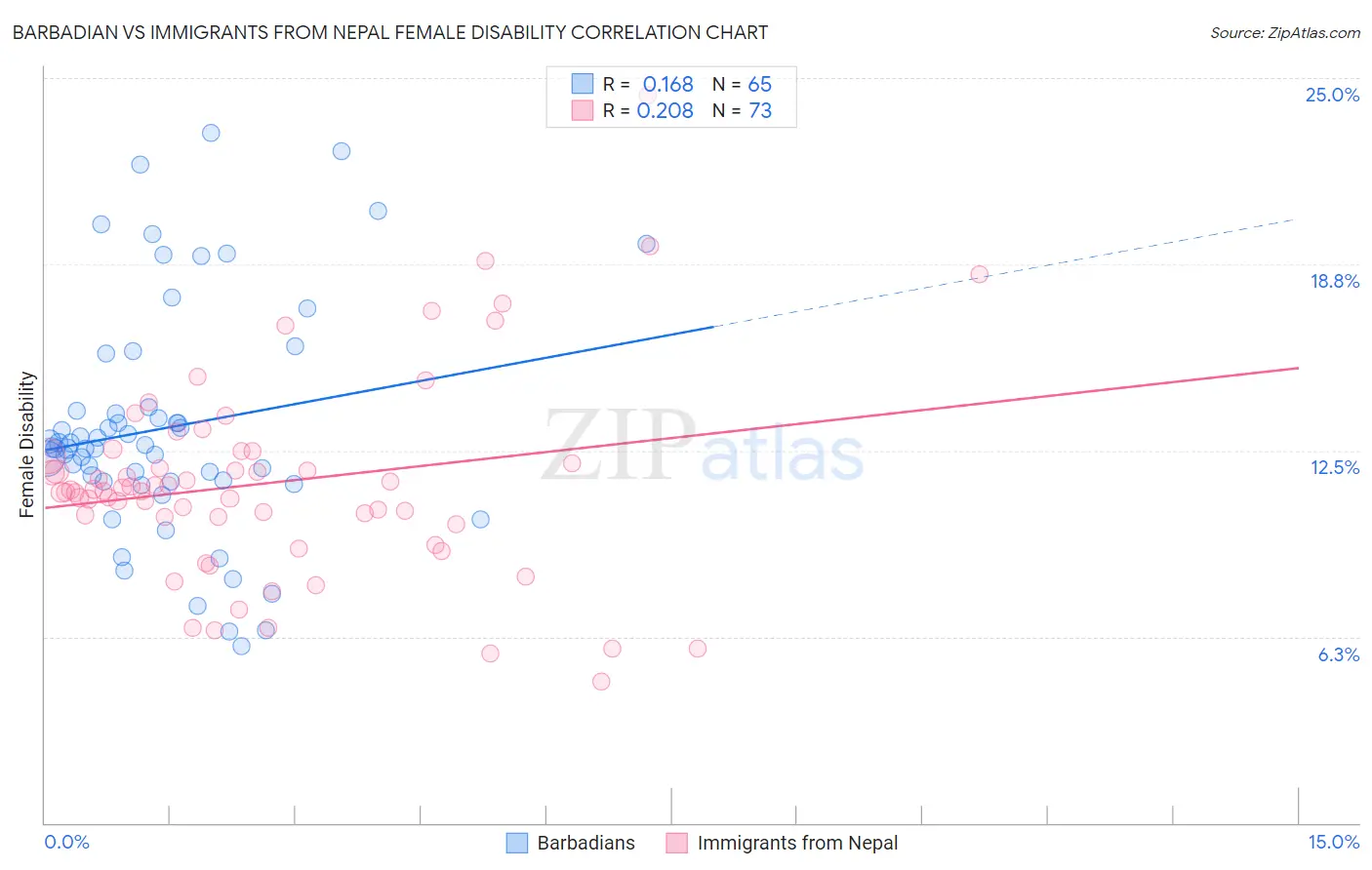 Barbadian vs Immigrants from Nepal Female Disability
