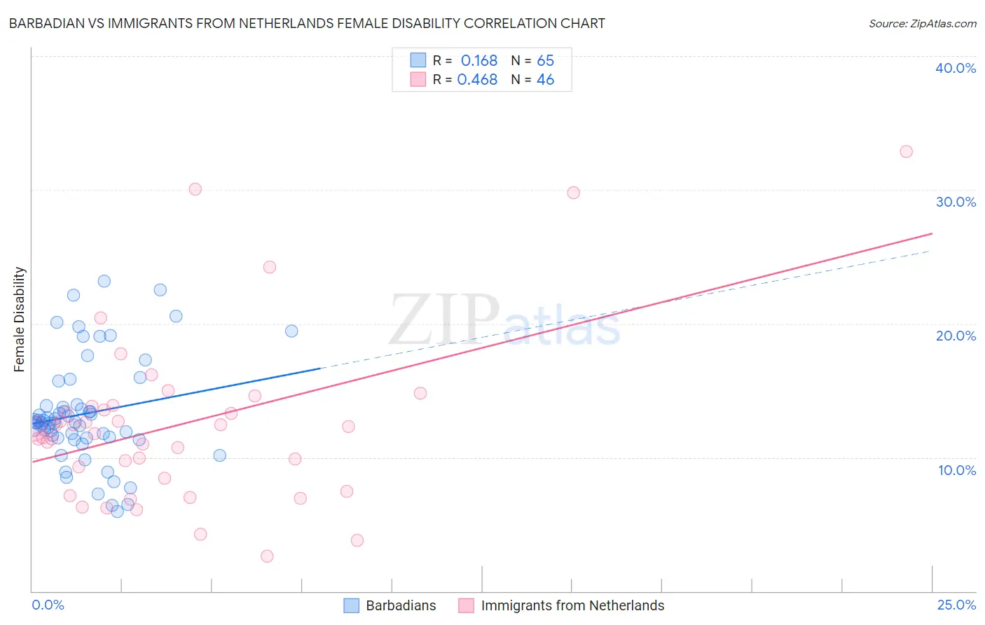 Barbadian vs Immigrants from Netherlands Female Disability