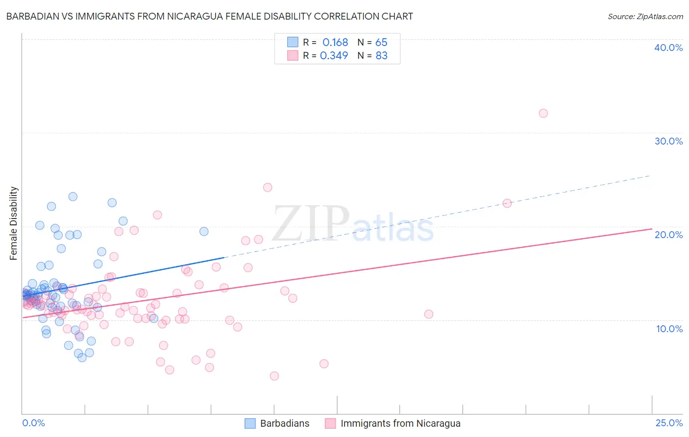 Barbadian vs Immigrants from Nicaragua Female Disability